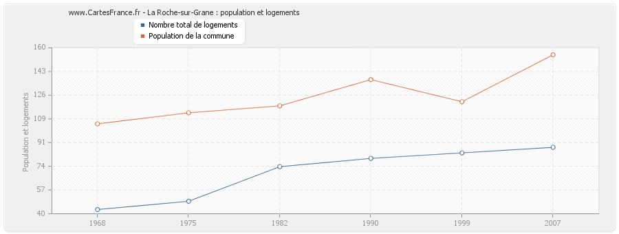 La Roche-sur-Grane : population et logements